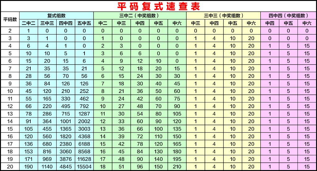 平码复式速查表